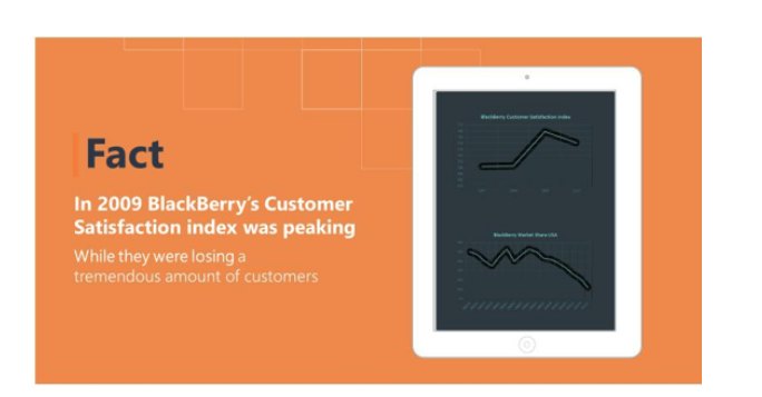 blackberry's CSAT index was peaking, while they were losing a tremendous amount of customers